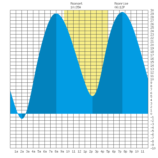Anchorage tide chart for Friday, January 29, 2021