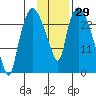 Anchorage tide chart for Friday, January 29, 2021