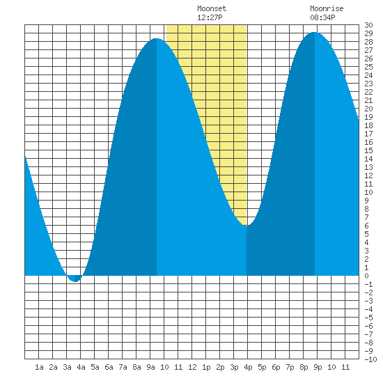 Anchorage tide chart for Saturday, January 2, 2021
