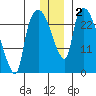 Anchorage tide chart for Saturday, January 2, 2021