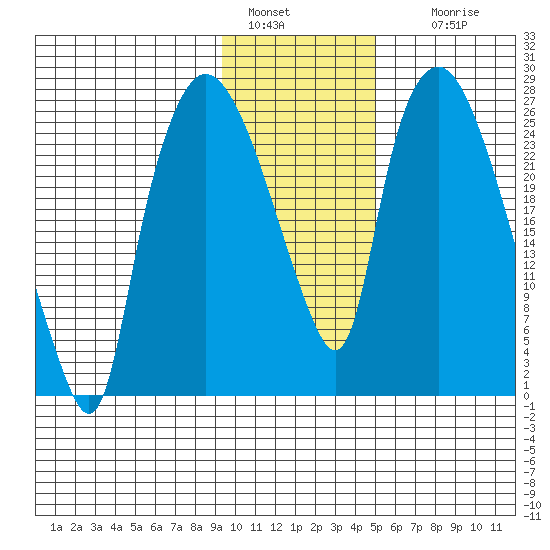 Anchorage tide chart for Saturday, January 30, 2021