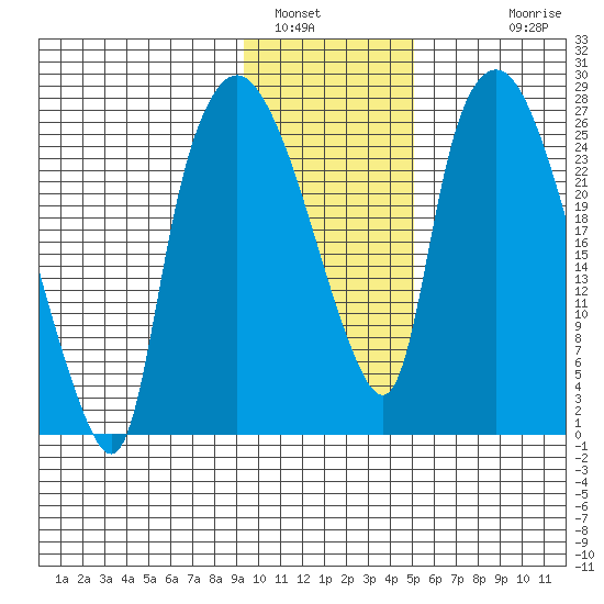 Anchorage tide chart for Sunday, January 31, 2021