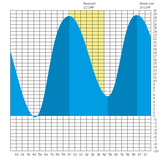 Anchorage tide chart for Sunday, January 3, 2021