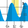 Anchorage tide chart for Sunday, January 3, 2021
