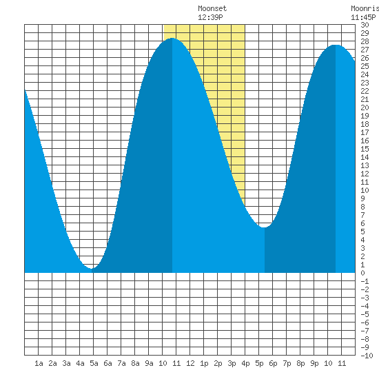 Anchorage tide chart for Monday, January 4, 2021