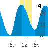 Anchorage tide chart for Monday, January 4, 2021