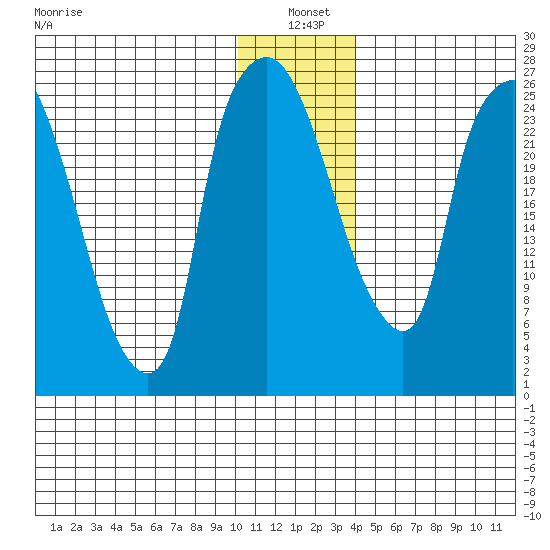 Anchorage tide chart for Tuesday, January 5, 2021