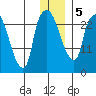 Anchorage tide chart for Tuesday, January 5, 2021