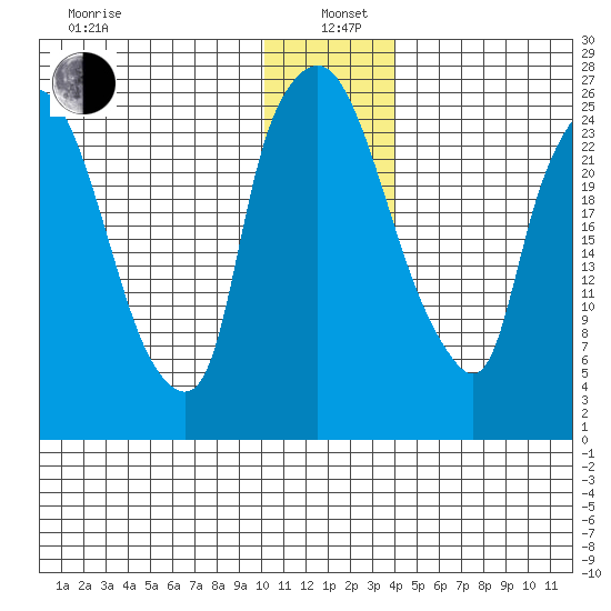 Anchorage tide chart for Wednesday, January 6, 2021