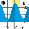 Anchorage tide chart for Wednesday, January 6, 2021