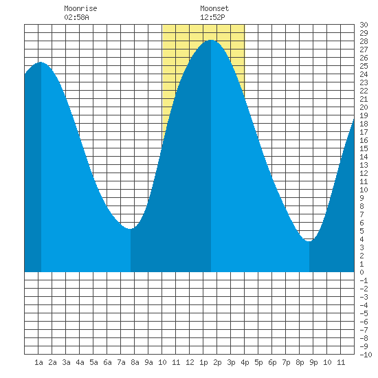 Anchorage tide chart for Thursday, January 7, 2021