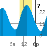 Anchorage tide chart for Thursday, January 7, 2021