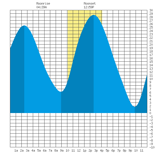 Anchorage tide chart for Friday, January 8, 2021