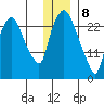 Anchorage tide chart for Friday, January 8, 2021