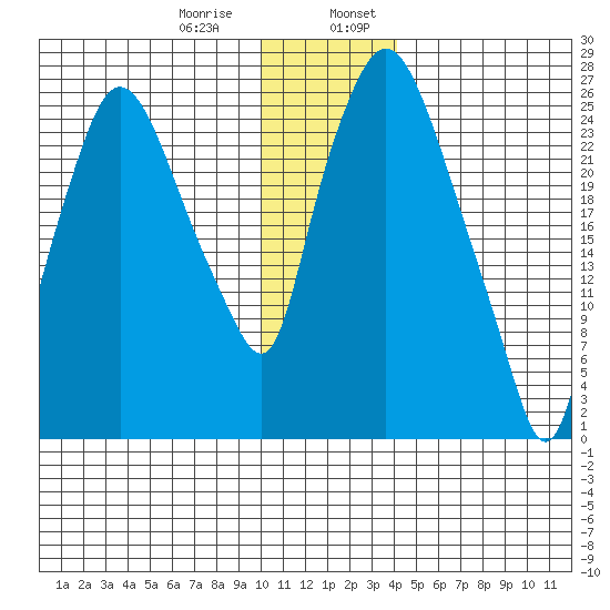 Anchorage tide chart for Saturday, January 9, 2021