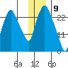Anchorage tide chart for Saturday, January 9, 2021