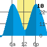 Anchorage tide chart for Wednesday, February 10, 2021