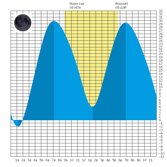 Anchorage tide chart for Thursday, February 11, 2021