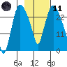 Anchorage tide chart for Thursday, February 11, 2021