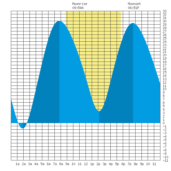 Anchorage tide chart for Friday, February 12, 2021
