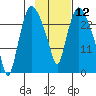 Anchorage tide chart for Friday, February 12, 2021