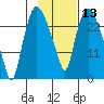 Anchorage tide chart for Saturday, February 13, 2021