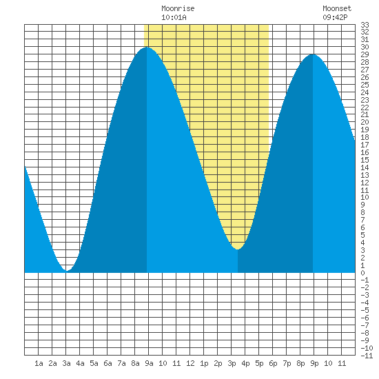 Anchorage tide chart for Sunday, February 14, 2021