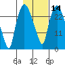 Anchorage tide chart for Sunday, February 14, 2021