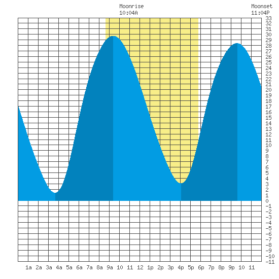 Anchorage tide chart for Monday, February 15, 2021