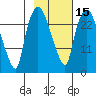 Anchorage tide chart for Monday, February 15, 2021