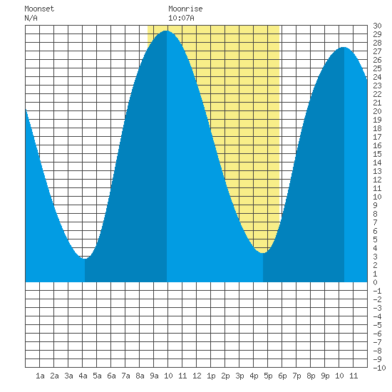 Anchorage tide chart for Tuesday, February 16, 2021