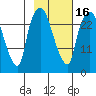 Anchorage tide chart for Tuesday, February 16, 2021