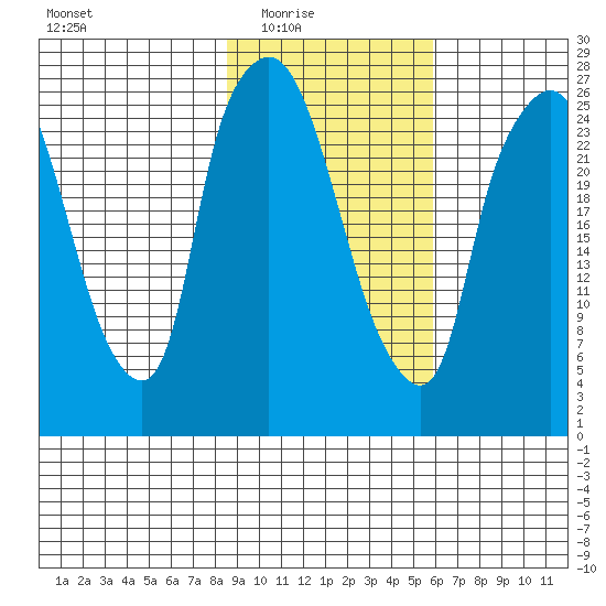 Anchorage tide chart for Wednesday, February 17, 2021