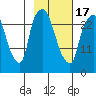 Anchorage tide chart for Wednesday, February 17, 2021