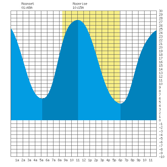 Anchorage tide chart for Thursday, February 18, 2021