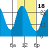 Anchorage tide chart for Thursday, February 18, 2021