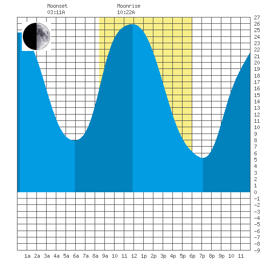 Anchorage tide chart for Friday, February 19, 2021