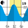 Anchorage tide chart for Friday, February 19, 2021