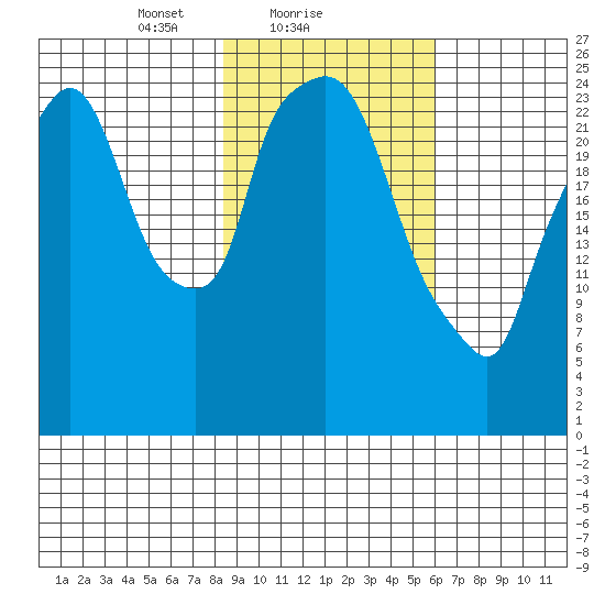 Anchorage tide chart for Saturday, February 20, 2021