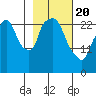 Anchorage tide chart for Saturday, February 20, 2021