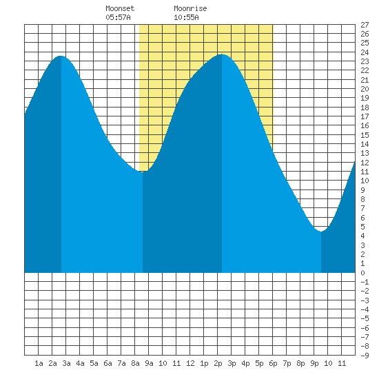 Anchorage tide chart for Sunday, February 21, 2021