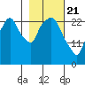 Anchorage tide chart for Sunday, February 21, 2021