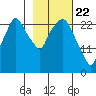 Anchorage tide chart for Monday, February 22, 2021