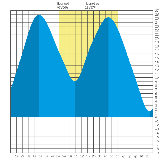 Anchorage tide chart for Tuesday, February 23, 2021