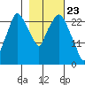 Anchorage tide chart for Tuesday, February 23, 2021