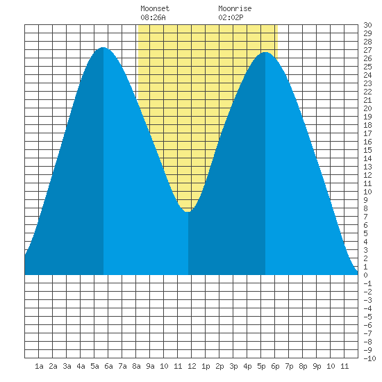 Anchorage tide chart for Wednesday, February 24, 2021