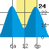 Anchorage tide chart for Wednesday, February 24, 2021