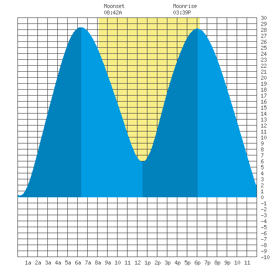 Anchorage tide chart for Thursday, February 25, 2021
