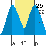 Anchorage tide chart for Thursday, February 25, 2021
