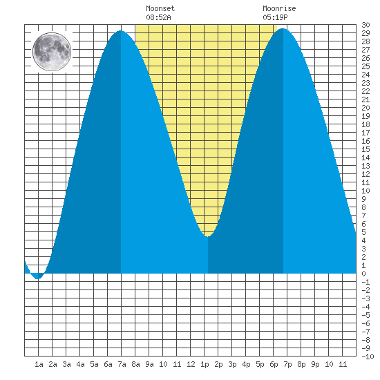 Anchorage tide chart for Friday, February 26, 2021